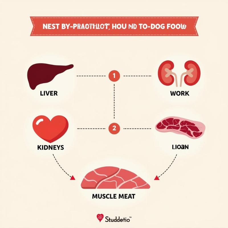 Meat by-products in dog food