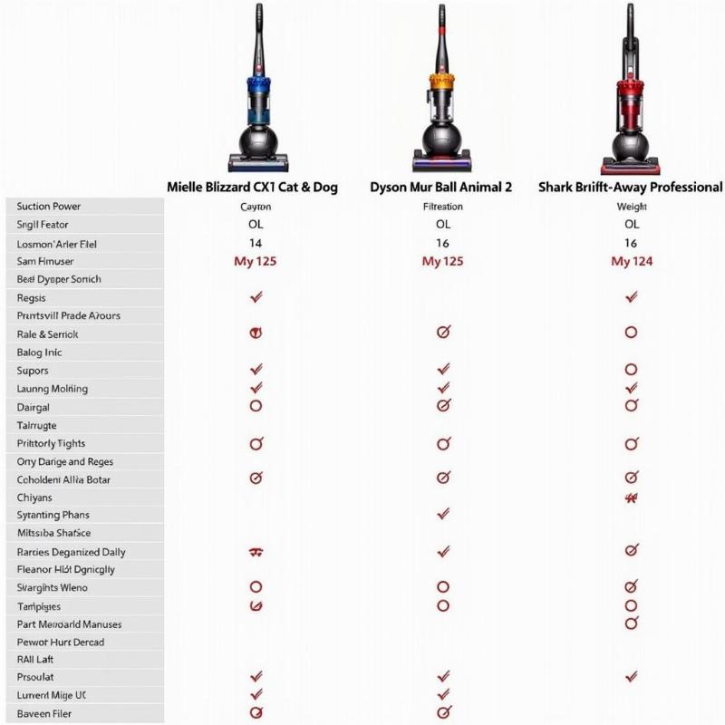 Comparison chart of Miele Blizzard CX1 Cat & Dog, Dyson Ball Animal 2, and Shark Navigator Lift-Away Professional