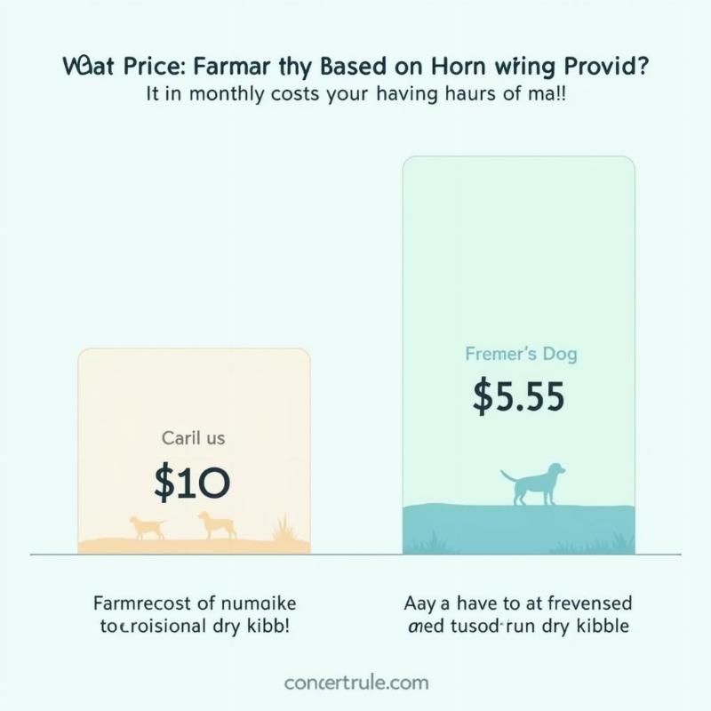 Cost Comparison of Farmer's Dog and Freshpet