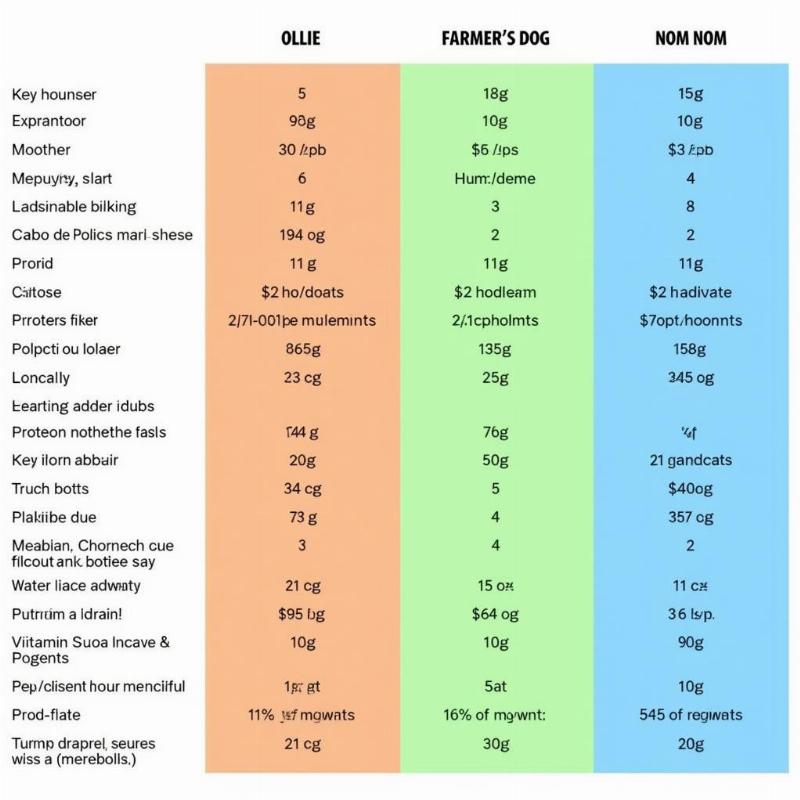 Ollie vs Farmer's Dog vs Nom Nom Nutritional Comparison